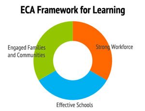 Our Framework for Learning touches every aspect of what it takes to build the future of our children:
