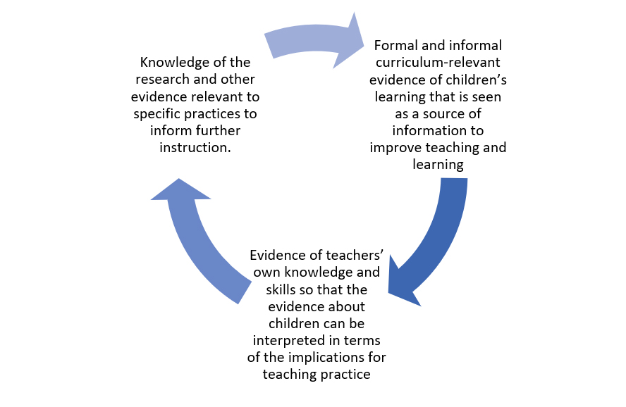 Identifying And Using Data To Promote Evidence Informed Practice