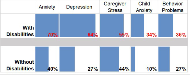 Households of young children with disabilities are not getting the support they need during the COVID-19 epidemic